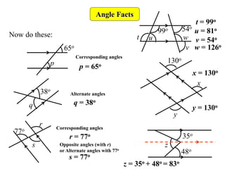 Angle Facts
Now do these:
65o
p
99o
77o
38o
54o
48o
35o
z
130o
y
x
w
t u
s
r
q
v
Corresponding angles
p = 65o
Alternate angles
q = 38o
Corresponding angles
r = 77o
Opposite angles (with r)
or Alternate angles with 77o
s = 77o
t = 99o
v = 54o
u = 81o
w = 126o
x = 130o
y = 130o
z = 35o + 48o = 83o
 