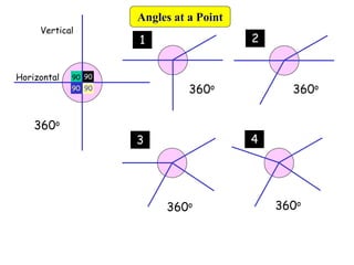 90
90
90
90
Vertical
Horizontal
360o
1
360o
2
360o
3
360o
4
360o
Angles at a Point
 