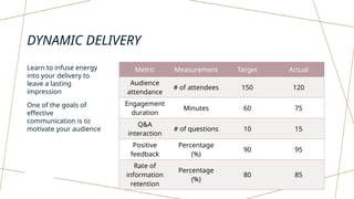 DYNAMIC DELIVERY
Learn to infuse energy
into your delivery to
leave a lasting
impression
One of the goals of
effective
communication is to
motivate your audience
Metric Measurement Target Actual
Audience
attendance
# of attendees 150 120
Engagement
duration
Minutes 60 75
Q&A
interaction
# of questions 10 15
Positive
feedback
Percentage
(%)
90 95
Rate of
information
retention
Percentage
(%)
80 85
 