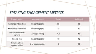SPEAKING ENGAGEMENT METRICS
Impact factor Measurement Target Achieved
Audience interaction Percentage (%) 85 88
Knowledge retention Percentage (%) 75 80
Post-presentation
surveys
Average rating 4.2 4.5
Referral rate Percentage (%) 10 12
Collaboration
opportunities
# of opportunities 8 10
 