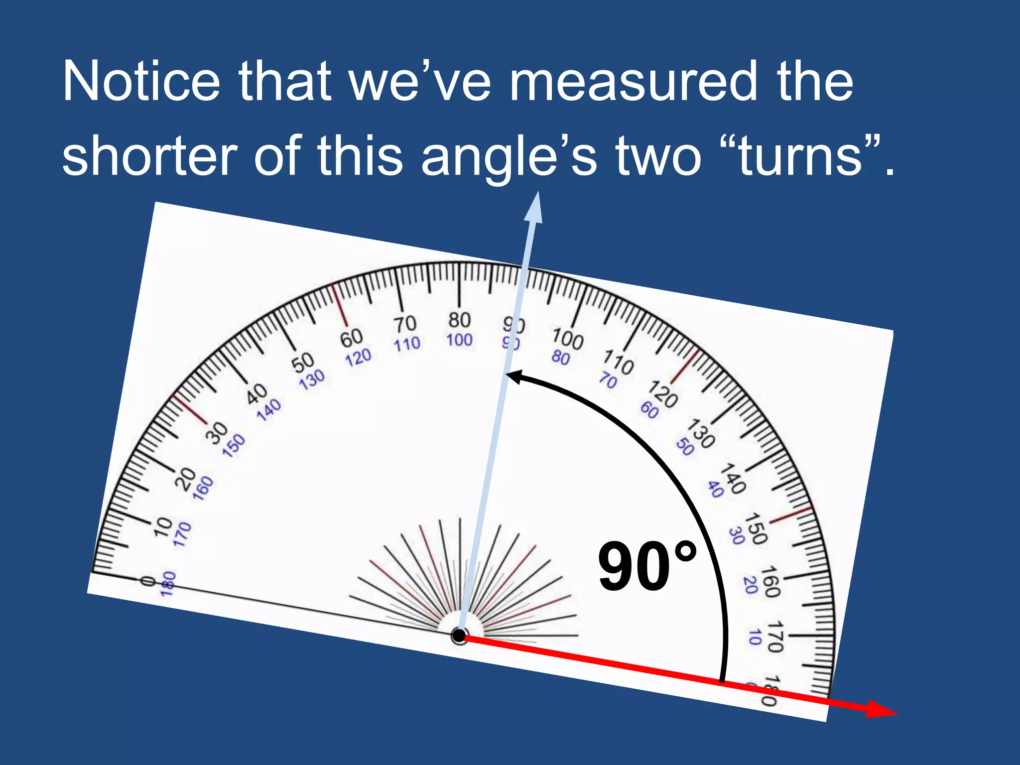 Notice that we’ve measured the
shorter of this angle’s two “turns”.
90°
 