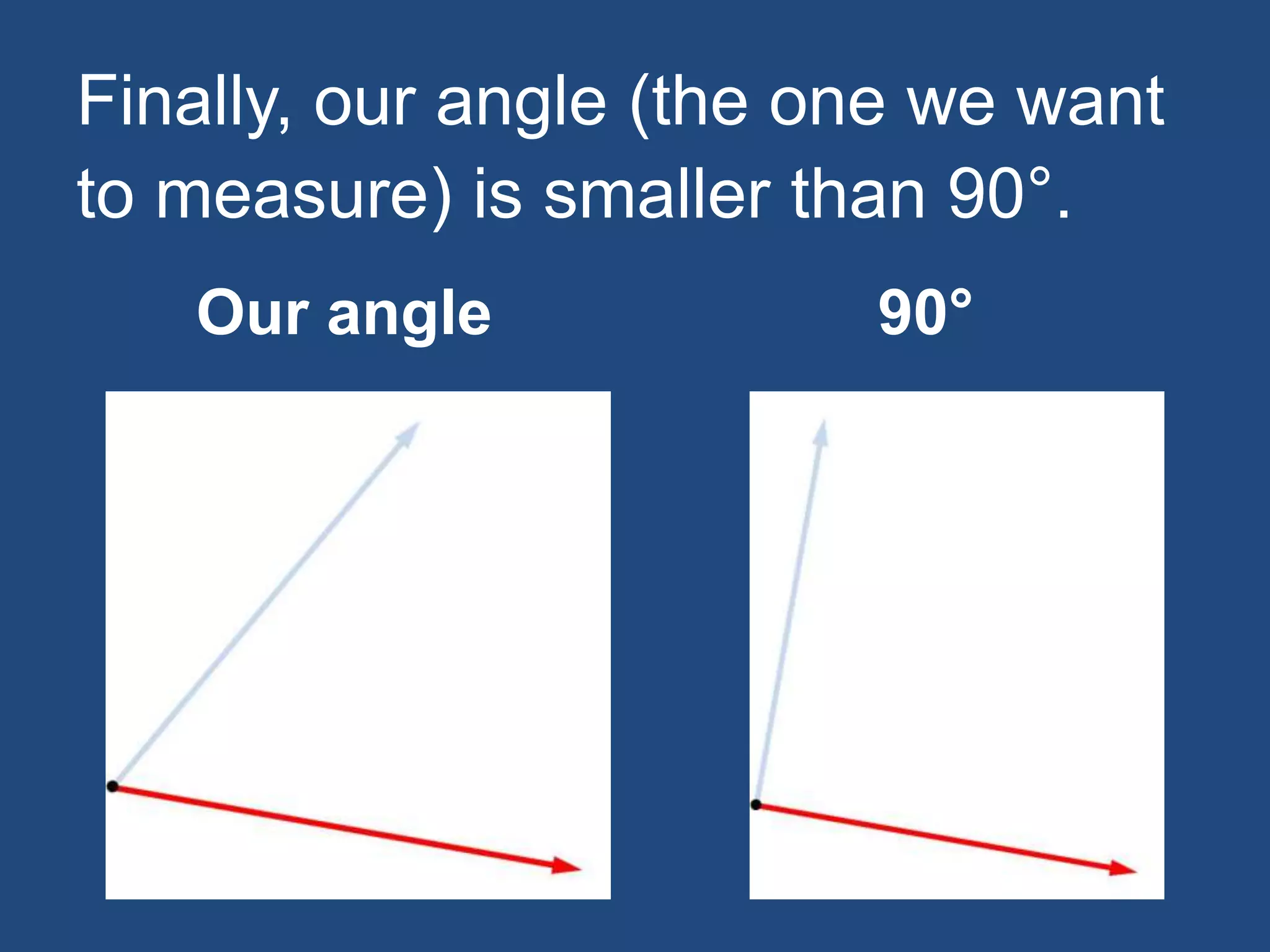 Our angle 90°
Finally, our angle (the one we want
to measure) is smaller than 90°.
 