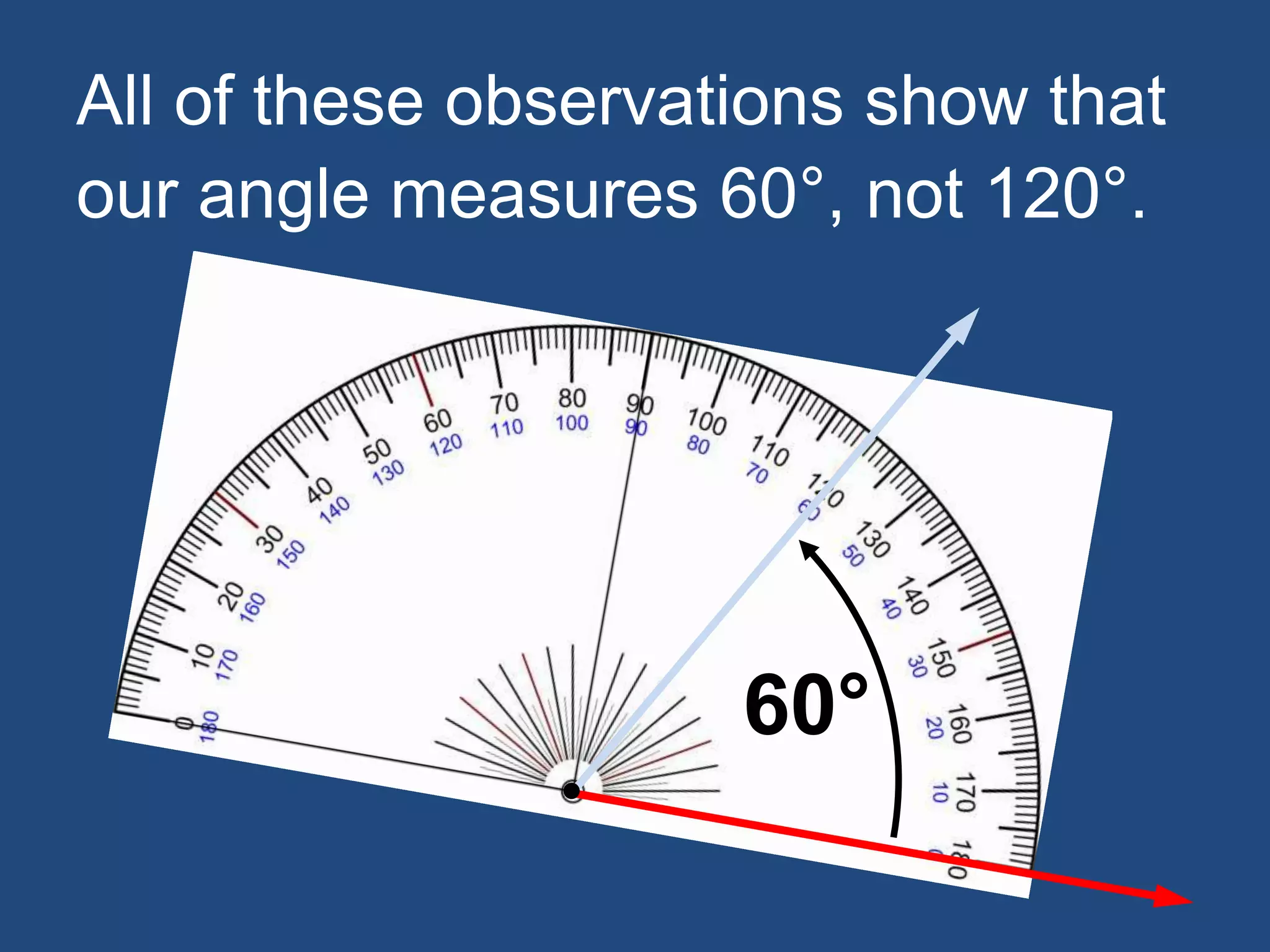 All of these observations show that
our angle measures 60°, not 120°.
60°
 
