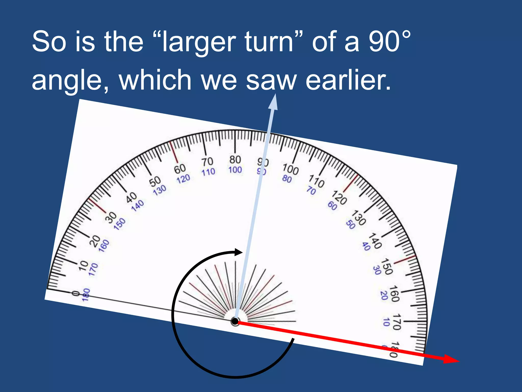 So is the “larger turn” of a 90°
angle, which we saw earlier.
 