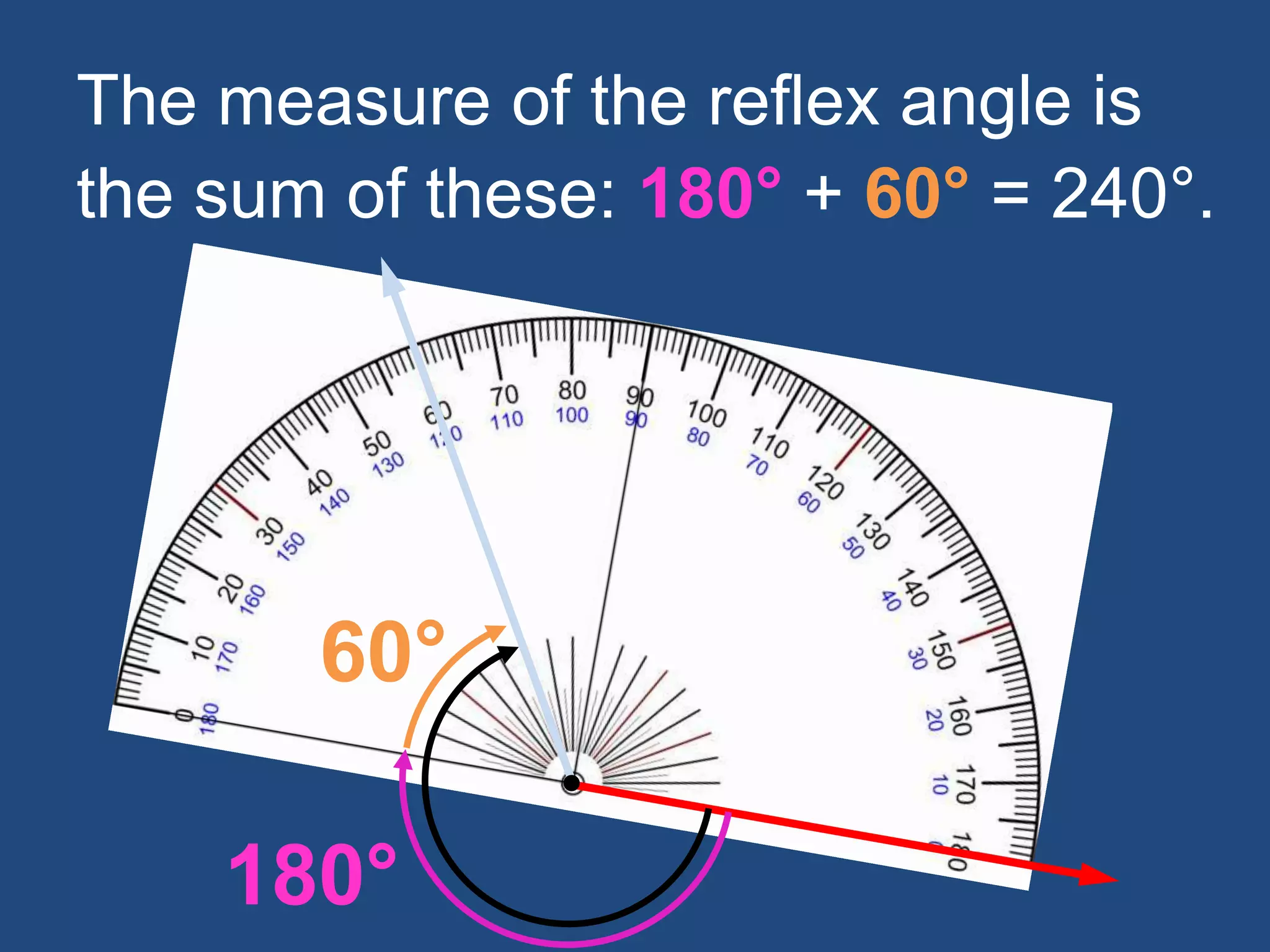 The measure of the reflex angle is
the sum of these: 180° + 60° = 240°.
60°
180°
 
