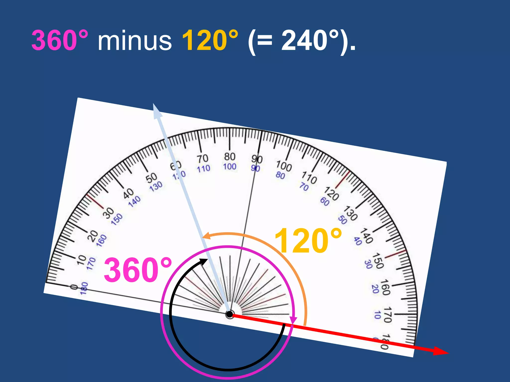 360° minus 120° (= 240°).
360°
120°
 