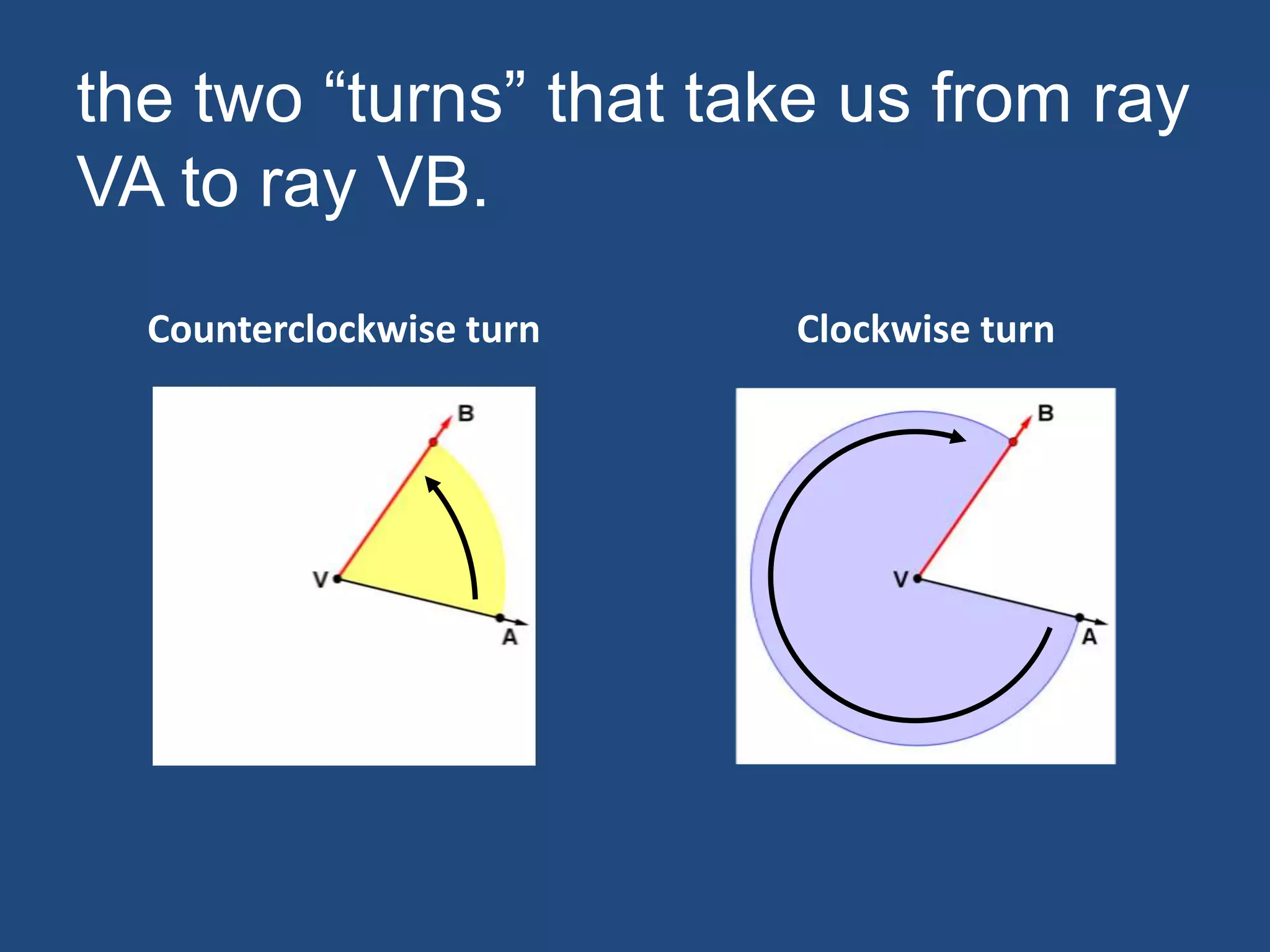 the two “turns” that take us from ray
VA to ray VB.
Counterclockwise turn Clockwise turn
 