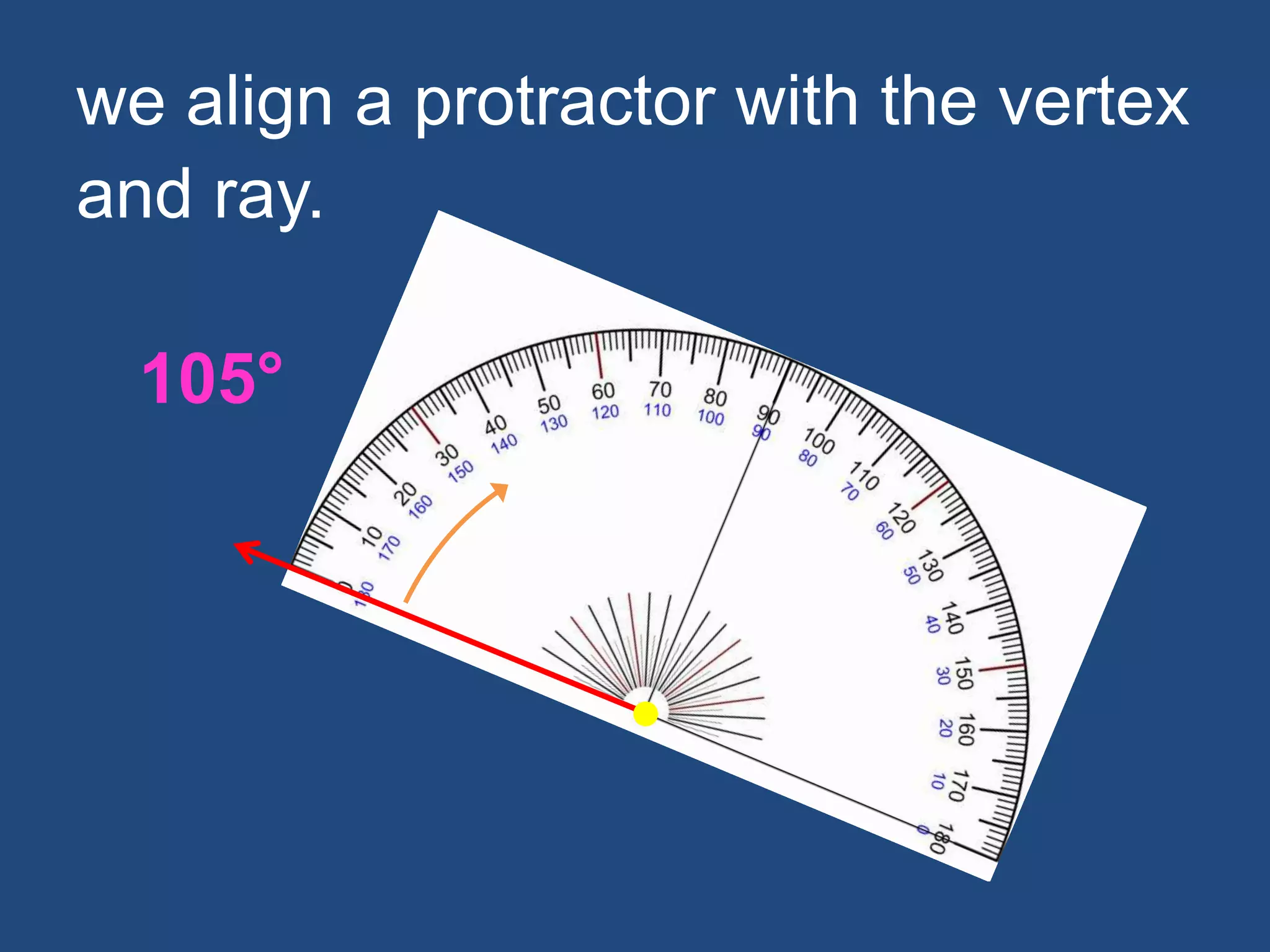 we align a protractor with the vertex
and ray.
105°
 