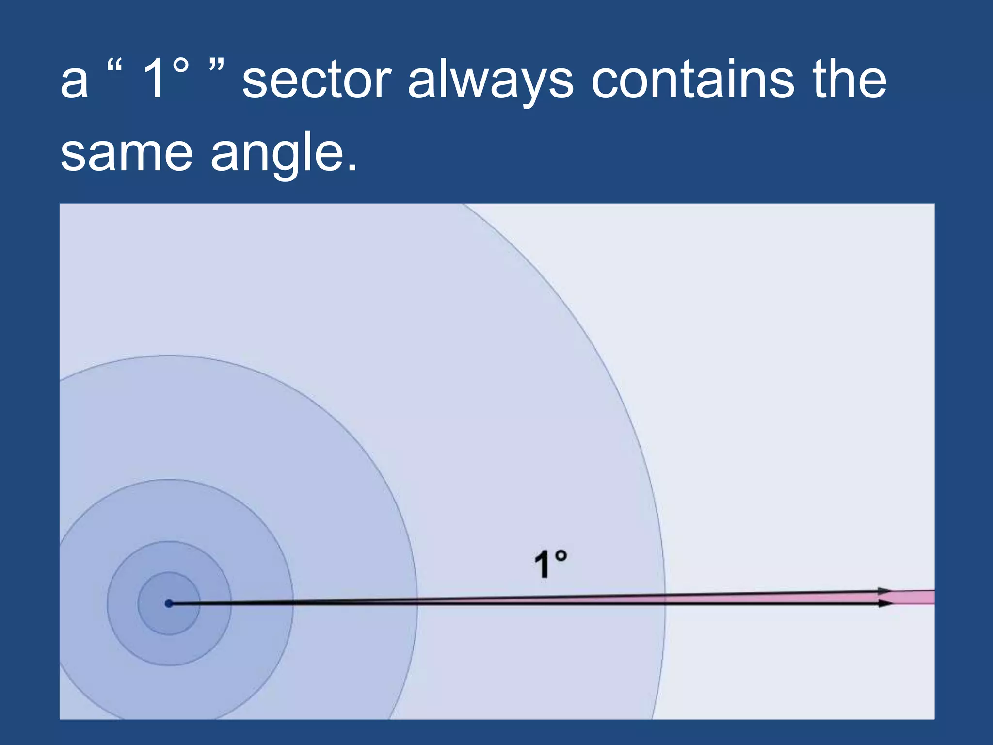 a “ 1° ” sector always contains the
same angle.
 