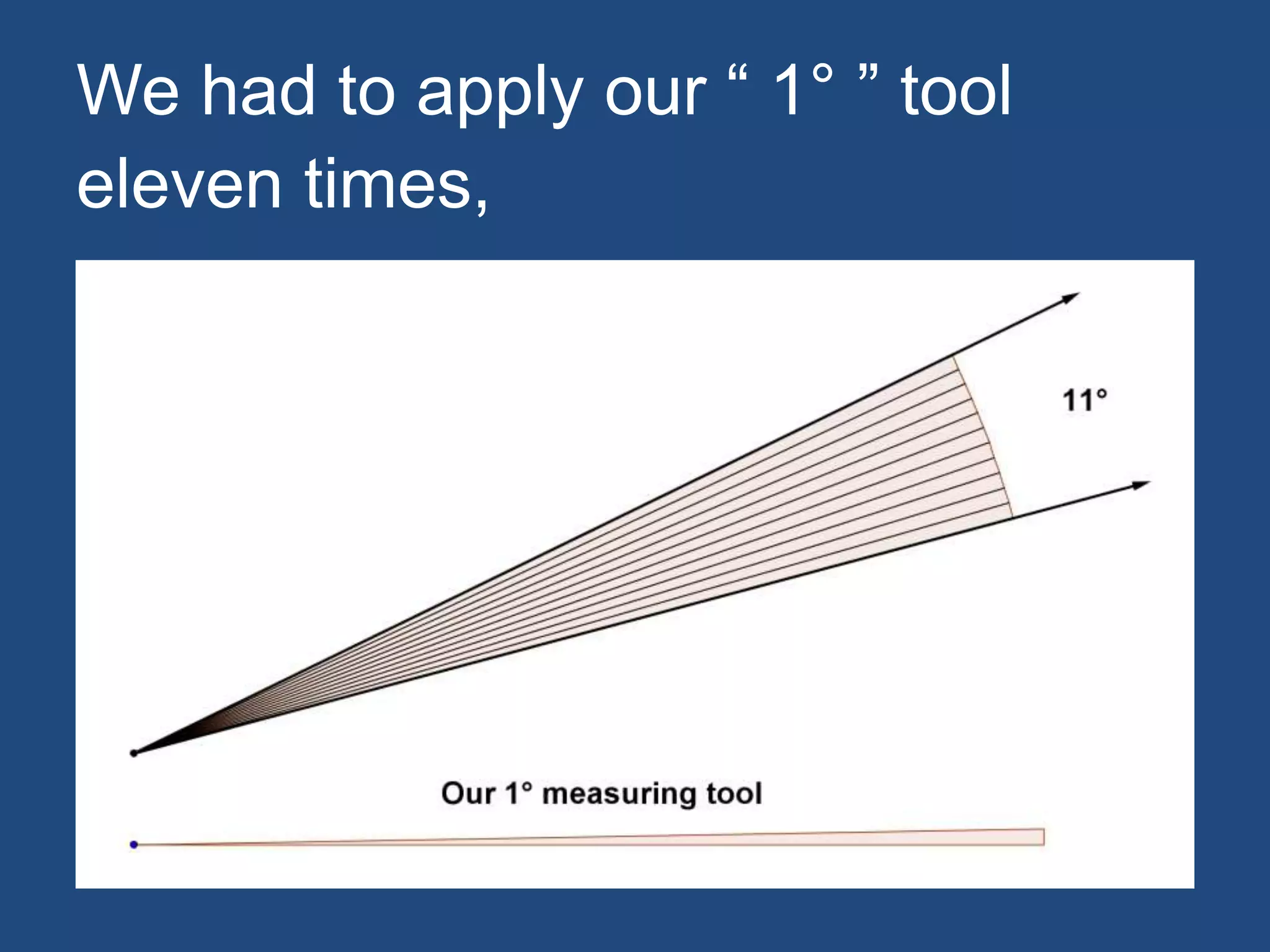 We had to apply our “ 1° ” tool
eleven times,
 