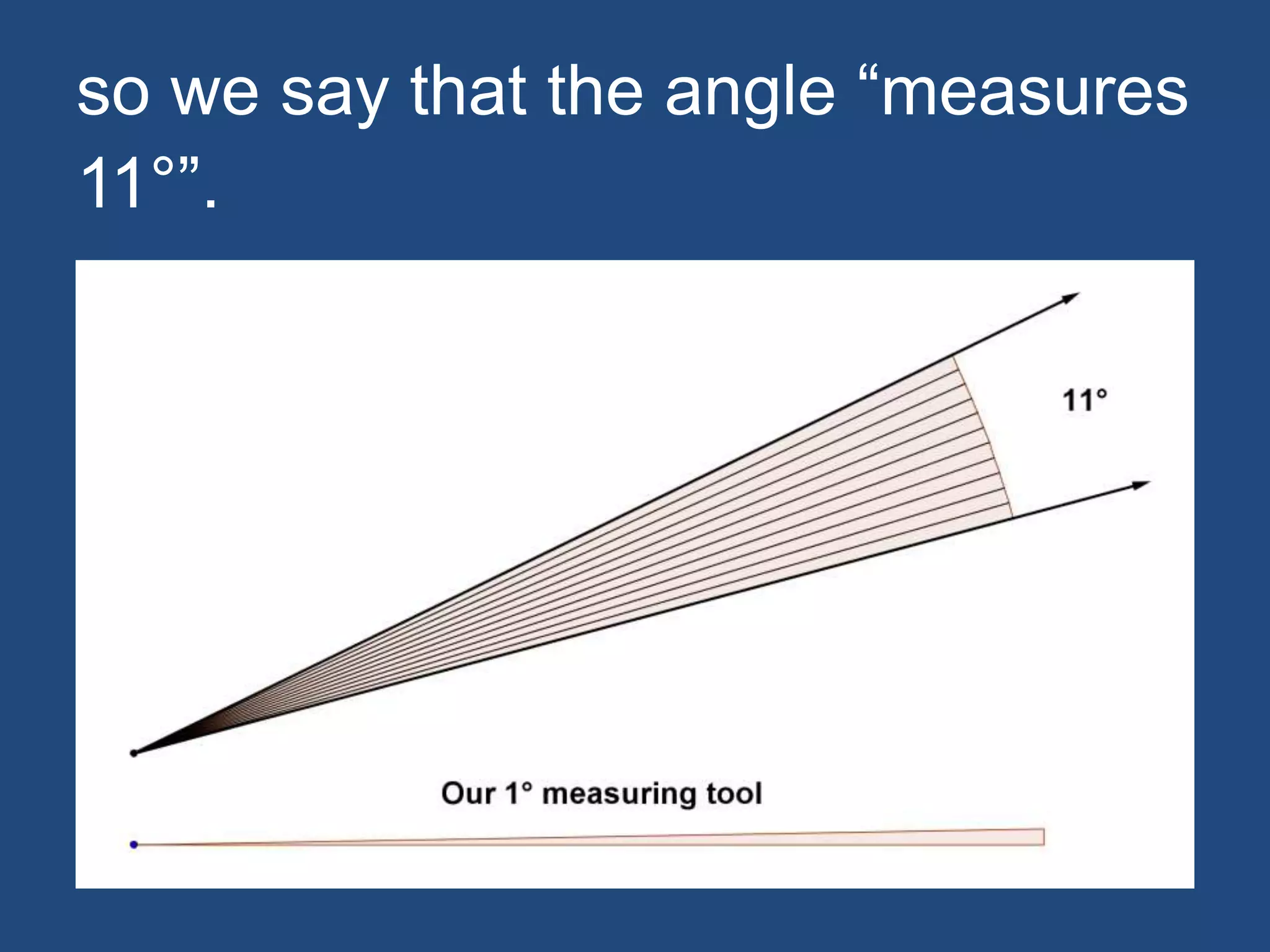so we say that the angle “measures
11°”.
 