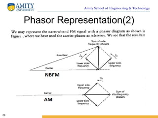 Amity School of Engineering & Technology
Phasor Representation(2)
29
 
