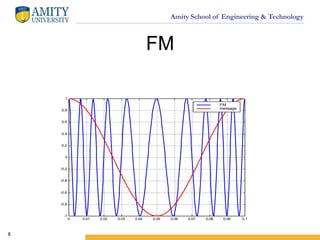 Amity School of Engineering & Technology
FM
8
0 0.01 0.02 0.03 0.04 0.05 0.06 0.07 0.08 0.09 0.1
-1
-0.8
-0.6
-0.4
-0.2
0
0.2
0.4
0.6
0.8
1
FM
message
 