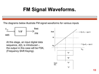 FM Signal Waveforms.
The diagrams below illustrate FM signal waveforms for various inputs

At this stage, an input digital data
sequence, d(t), is introduced –
the output in this case will be FSK,
(Frequency Shift Keying).

13

 
