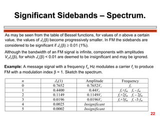 Significant Sidebands – Spectrum.
As may be seen from the table of Bessel functions, for values of n above a certain
value, the values of Jn(β) become progressively smaller. In FM the sidebands are
considered to be significant if Jn(β) ≥ 0.01 (1%).
Although the bandwidth of an FM signal is infinite, components with amplitudes
VcJn(β), for which Jn(β) < 0.01 are deemed to be insignificant and may be ignored.
Example: A message signal with a frequency fm Hz modulates a carrier fc to produce
FM with a modulation index β = 1. Sketch the spectrum.
n
0
1
2
3
4
5

Jn(1)
0.7652
0.4400
0.1149
0.0196
0.0025
0.0002

Amplitude
0.7652Vc
0.44Vc
0.1149Vc
0.0196Vc
Insignificant
Insignificant

Frequency
fc
fc+fm fc - fm
fc+2fm fc - 2fm
fc+3fm fc -3 fm

22

 
