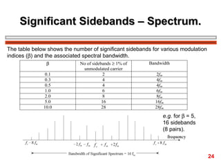 Significant Sidebands – Spectrum.
The table below shows the number of significant sidebands for various modulation
indices (β) and the associated spectral bandwidth.
β
0.1
0.3
0.5
1.0
2.0
5.0
10.0

No of sidebands ≥ 1% of
unmodulated carrier
2
4
4
6
8
16
28

Bandwidth
2fm
4fm
4fm
6fm
8fm
16fm
28fm

e.g. for β = 5,
16 sidebands
(8 pairs).

24

 