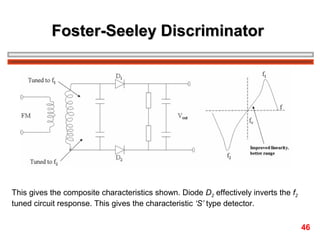 Foster-Seeley Discriminator

This gives the composite characteristics shown. Diode D2 effectively inverts the f2
tuned circuit response. This gives the characteristic ‘S’ type detector.
46

 