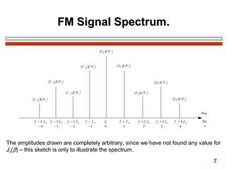 FM Signal Spectrum.

The amplitudes drawn are completely arbitrary, since we have not found any value for
Jn(β) – this sketch is only to illustrate the spectrum.
7

 