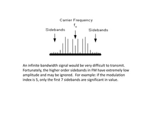 Angle modulation | PPT