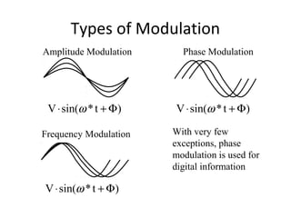 Types of Modulation
Amplitude Modulation
Frequency Modulation
Phase Modulation
With very few
exceptions, phase
modulation is used for
digital information.
)t*sin(V Φ+⋅ ω
)t*sin(V Φ+⋅ ω
)t*sin(V Φ+⋅ ω
 
