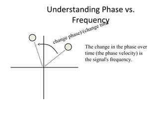 Understanding Phase vs.
Frequency
The change in the phase over
time (the phase velocity) is
the signal's frequency.
(change phase)/(change time)
 