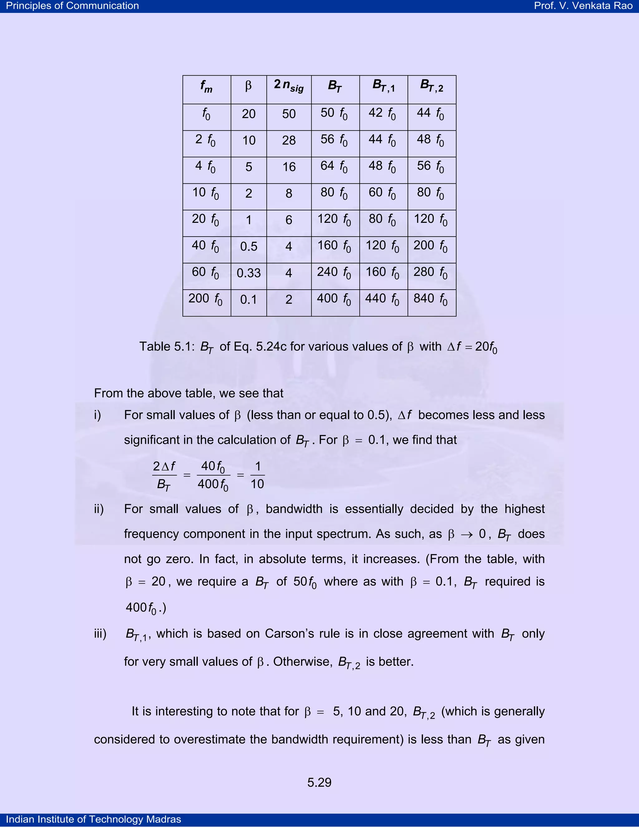 Principles of Communication Prof. V. Venkata Rao
Indian Institute of Technology Madras
5.29
mf β 2 sign TB ,1TB ,2TB
f0 20 50 50 f0 42 f0 44 f0
2 f0 10 28 56 f0 44 f0 48 f0
4 f0 5 16 64 f0 48 f0 56 f0
10 f0 2 8 80 f0 60 f0 80 f0
20 f0 1 6 120 f0 80 f0 120 f0
40 f0 0.5 4 160 f0 120 f0 200 f0
60 f0 0.33 4 240 f0 160 f0 280 f0
200 f0 0.1 2 400 f0 440 f0 840 f0
Table 5.1: TB of Eq. 5.24c for various values of β with ∆ =f f020
From the above table, we see that
i) For small values of β (less than or equal to 0.5), f∆ becomes less and less
significant in the calculation of TB . For 0.1β = , we find that
T
ff
B f
0
0
402 1
400 10
∆
= =
ii) For small values of β , bandwidth is essentially decided by the highest
frequency component in the input spectrum. As such, as 0β → , TB does
not go zero. In fact, in absolute terms, it increases. (From the table, with
20β = , we require a TB of f050 where as with 0.1β = , TB required is
f0400 .)
iii) TB ,1, which is based on Carson’s rule is in close agreement with TB only
for very small values of β . Otherwise, TB ,2 is better.
It is interesting to note that for β = 5, 10 and 20, TB ,2 (which is generally
considered to overestimate the bandwidth requirement) is less than TB as given
 