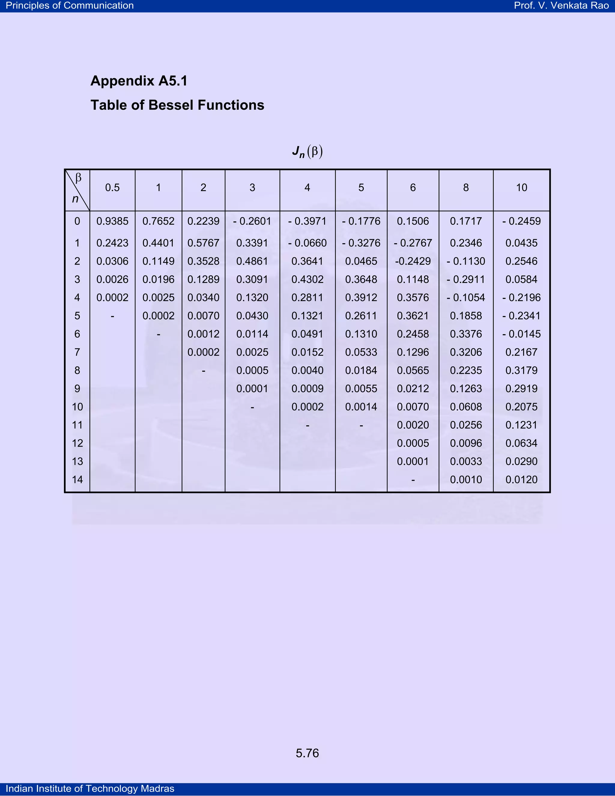 Principles of Communication Prof. V. Venkata Rao
Indian Institute of Technology Madras
5.76
Appendix A5.1
Table of Bessel Functions
( )nJ β
β
n
0.5 1 2 3 4 5 6 8 10
0 0.9385 0.7652 0.2239 - 0.2601 - 0.3971 - 0.1776 0.1506 0.1717 - 0.2459
1 0.2423 0.4401 0.5767 0.3391 - 0.0660 - 0.3276 - 0.2767 0.2346 0.0435
2 0.0306 0.1149 0.3528 0.4861 0.3641 0.0465 -0.2429 - 0.1130 0.2546
3 0.0026 0.0196 0.1289 0.3091 0.4302 0.3648 0.1148 - 0.2911 0.0584
4 0.0002 0.0025 0.0340 0.1320 0.2811 0.3912 0.3576 - 0.1054 - 0.2196
5 - 0.0002 0.0070 0.0430 0.1321 0.2611 0.3621 0.1858 - 0.2341
6 - 0.0012 0.0114 0.0491 0.1310 0.2458 0.3376 - 0.0145
7 0.0002 0.0025 0.0152 0.0533 0.1296 0.3206 0.2167
8 - 0.0005 0.0040 0.0184 0.0565 0.2235 0.3179
9 0.0001 0.0009 0.0055 0.0212 0.1263 0.2919
10 - 0.0002 0.0014 0.0070 0.0608 0.2075
11 - - 0.0020 0.0256 0.1231
12 0.0005 0.0096 0.0634
13 0.0001 0.0033 0.0290
14 - 0.0010 0.0120
 