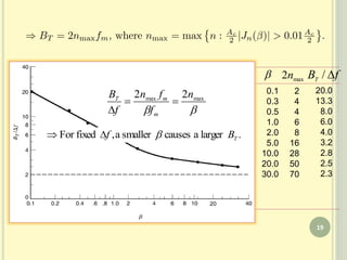 0.1
0.3
0.5
1.0
2.0
5.0
10.0
20.0
30.0
2
4
4
6
8
16
28
50
70
 max2n

maxmax 22 n
f
fn
f
B
m
mT


.largeracausessmallera,fixedFor TBf 
20.0
13.3
8.0
6.0
4.0
3.2
2.8
2.5
2.3
fBT /
19
 