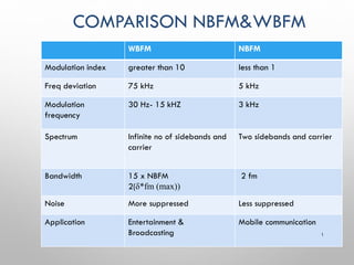 COMPARISON NBFM&WBFM
WBFM NBFM
Modulation index greater than 10 less than 1
Freq deviation 75 kHz 5 kHz
Modulation
frequency
30 Hz- 15 kHZ 3 kHz
Spectrum Infinite no of sidebands and
carrier
Two sidebands and carrier
Bandwidth 15 x NBFM
2(δ*fm (max))
2 fm
Noise More suppressed Less suppressed
Application Entertainment &
Broadcasting
Mobile communication
1
 
