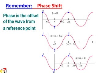 Remember: Phase Shift
 