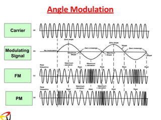 Angle Modulation
Carrier
Modulating
Signal
FM
PM
 