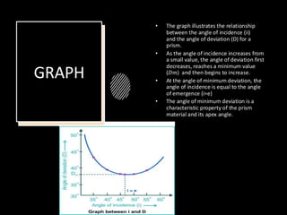 Angle_of_Deviation_Prism_With_Diagrams (1).pptx (2).pdf
