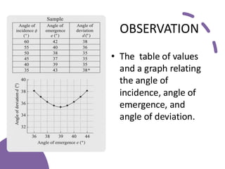 Angle_of_Deviation_Prism_With_Diagrams (1).pptx (2).pdf