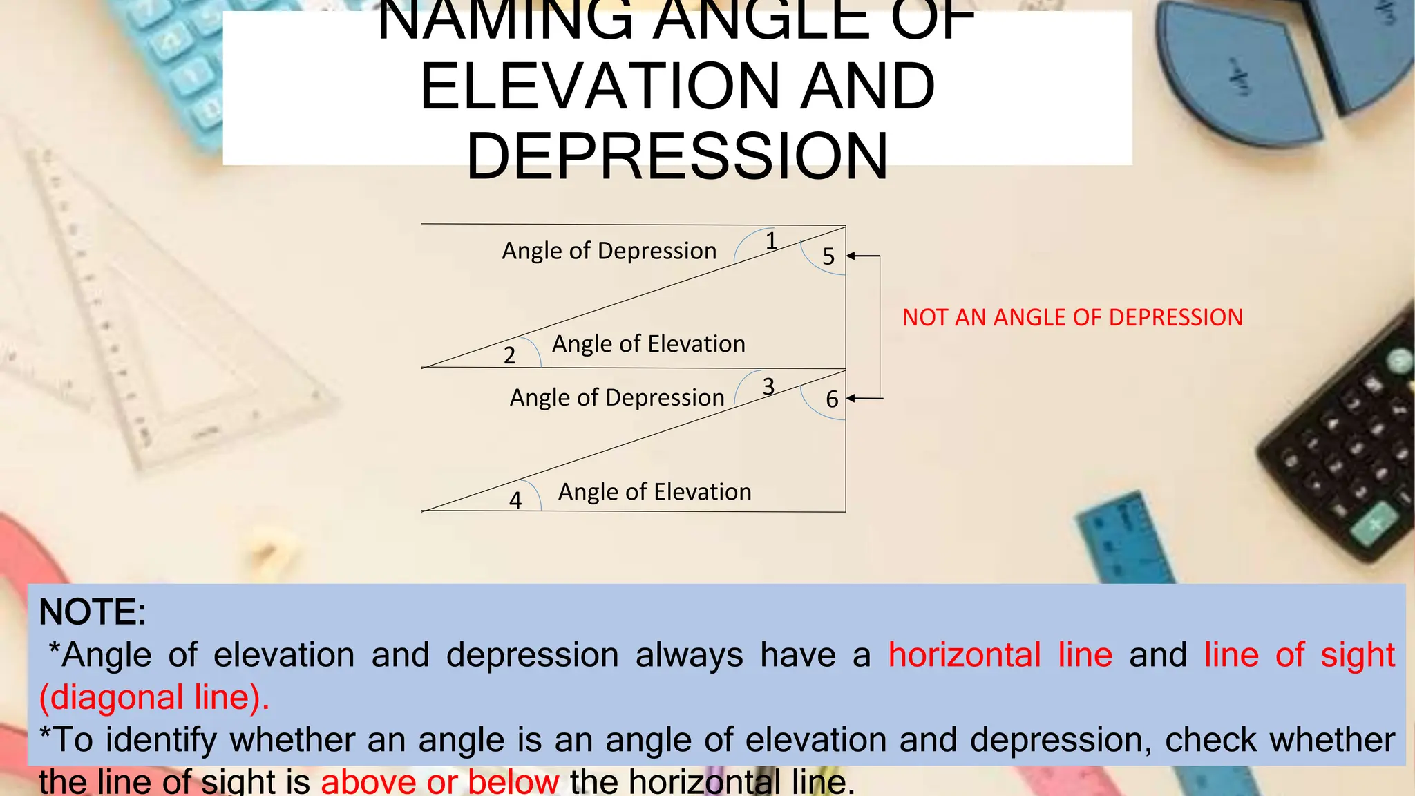 NAMING ANGLE OF
ELEVATION AND
DEPRESSION
1
5
2
3
4
6
Angle of Depression
Angle of Elevation
Angle of Depression
Angle of Elevation
NOT AN ANGLE OF DEPRESSION
NOTE:
*Angle of elevation and depression always have a horizontal line and line of sight
(diagonal line).
*To identify whether an angle is an angle of elevation and depression, check whether
the line of sight is above or below the horizontal line.
 