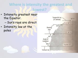 Where is intensity the greatest and
lowest?
• Intensity greatest near
the Equator.
– Sun’s rays are direct
• Intensity low at the
poles
 