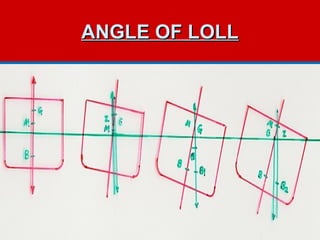 ANGLE OF LOLLANGLE OF LOLL
 
