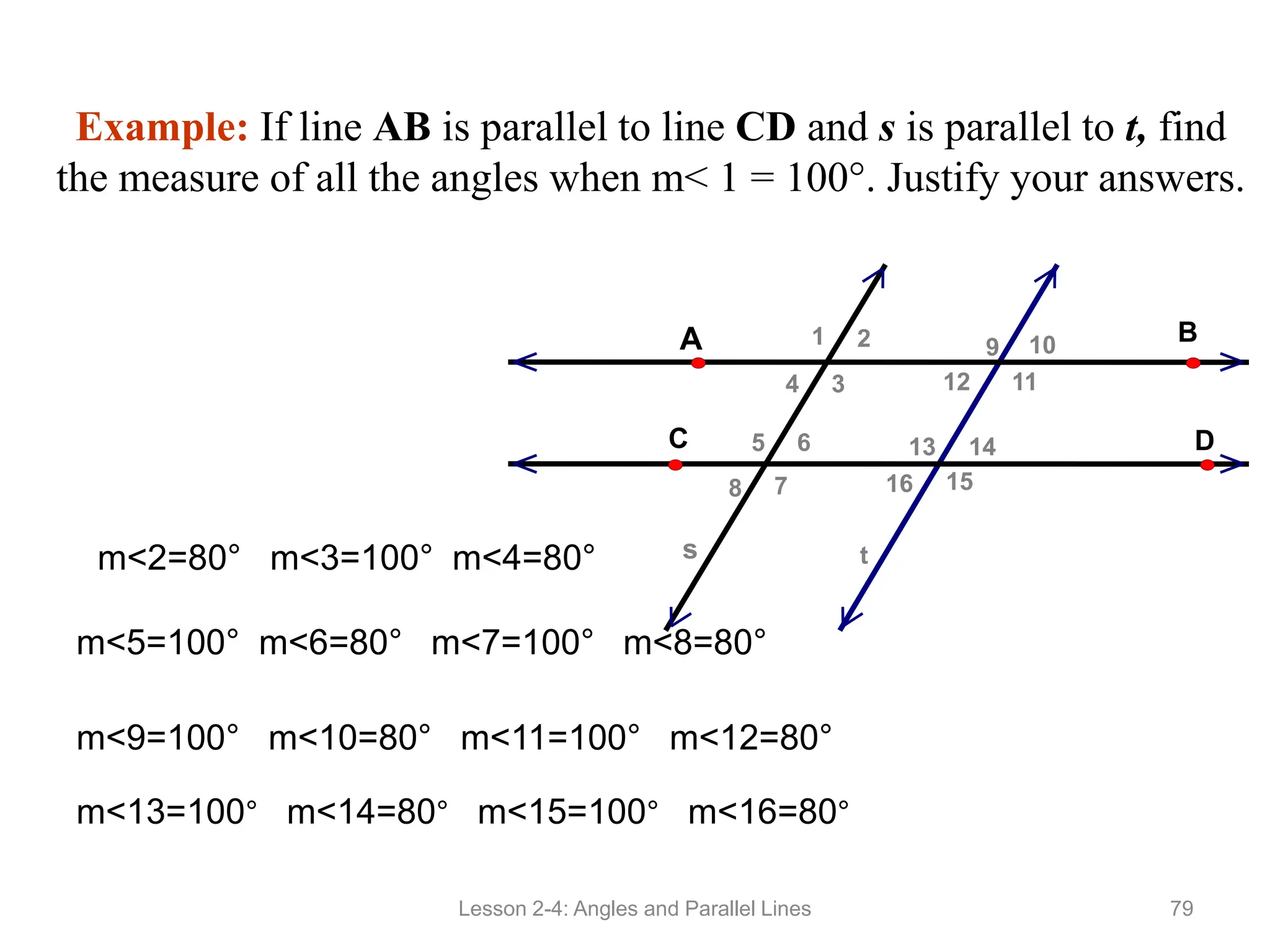 Example: If line AB is parallel to line CD and s is parallel to t, find
the measure of all the angles when m< 1 = 100°. Justify your answers.
Lesson 2-4: Angles and Parallel Lines 79
m<2=80° m<3=100° m<4=80°
m<5=100° m<6=80° m<7=100° m<8=80°
m<9=100° m<10=80° m<11=100° m<12=80°
m<13=100° m<14=80° m<15=100° m<16=80°
t
16 15
14
13
12 11
10
9
8 7
6
5
3
4
2
1
s
D
C
B
A
 