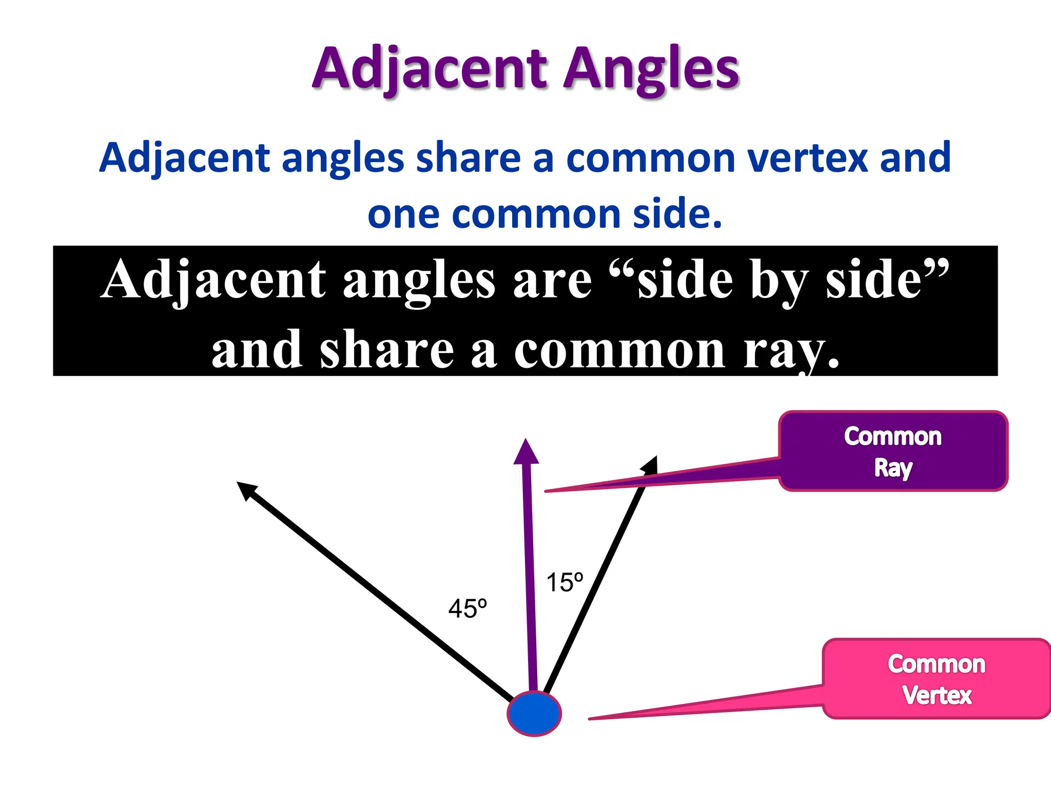 Adjacent Angles
Adjacent angles share a common vertex and
one common side.
Adjacent angles are “side by side”
and share a common ray.
45º
15º
 