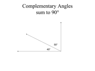 Complementary Angles
sum to 90°
40°
50°
 