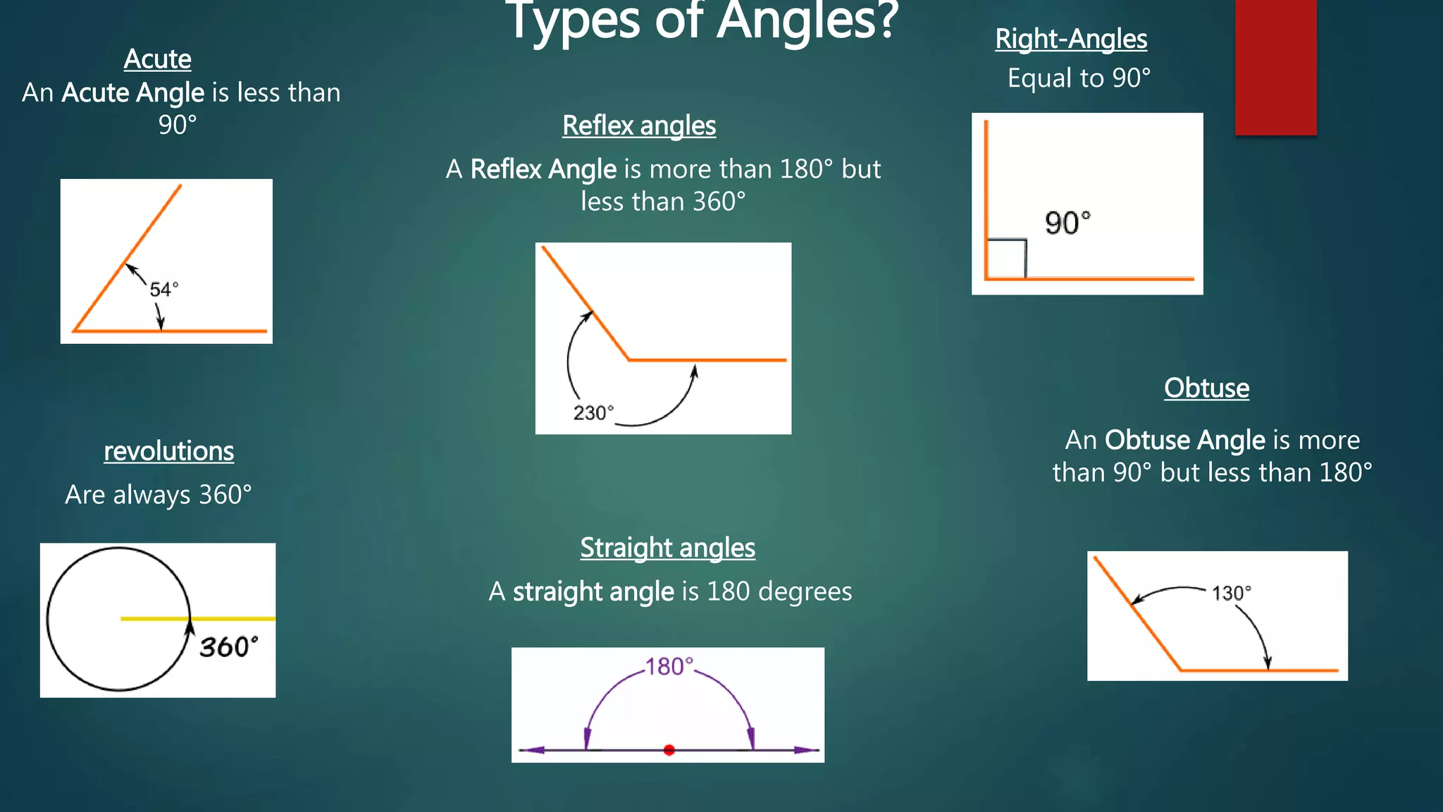 Types of Angles? 
Acute 
Right-Angles 
Straight angles 
Obtuse 
Reflex angles 
An Acute Angle is less than 
90° 
revolutions 
Equal to 90° 
A Reflex Angle is more than 180° but 
less than 360° 
An Obtuse Angle is more 
than 90° but less than 180° 
A straight angle is 180 degrees 
Are always 360° 
 
