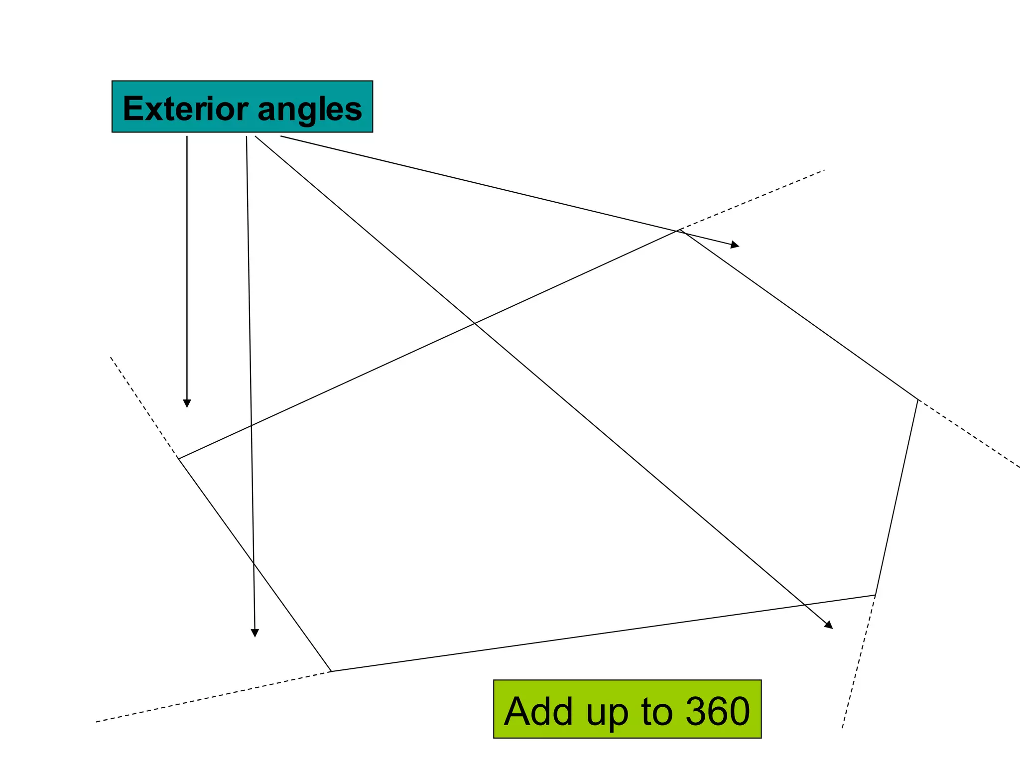 Exterior angles Add up to 360