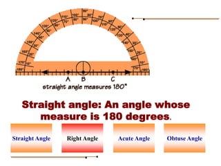 Straight angle: An angle whose
measure is 180 degrees.
Right Angle Acute Angle
Straight Angle Obtuse Angle
 