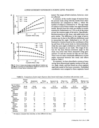 LOWER EXTREMITY KINEMATICS DURING LEVEL WALKING 391
15
: -U- 5 deg
z . t- lOdeg
15deg
FLEXION ANGLE (deg)
20
z U 5 deg
B
I
+ lOdeg
---t 15deg
W
0
I
0 2 0 4 0 6 0
FLEXIONANGLE (deg)
FIG. 7. Error in knee varus/valgusangle (A) and rotation an-
gle (B)as a function of knee flexion angles for errors in the
definition of knee flexion-extension axis.
tained. The ranges of limbrotations, however, were
not affected.
A summary of the results (range of motion) from
the present study along with the results from other
laboratories are compared in Table 2, where the
number of subjects is denoted by N . The age range
of subjectsin all of these studies was approximately
similar.Resultsfrom this study are similarto results
reported by Sutherland et al. (23) at all of thejoints
except the rotation angle of the pelvis. Specifically,
flexiodextension at hip, knee, and anklejoints was
quite similar. The difference in the range of pelvic
rotation may be due to the different definitionsused
in measuring this angle. Sutherland et al. (23) de-
fined pelvic rotationbased on the coordinates of the
tip and base of the sacral stick in a horizontal plane
while the same angle is defined as a third rotation in
the Euler sequence in our study. The range of mo-
tion for the knee flexionextension angle in this
study was lower than those measured using goni-
ometers (5) and the reasons for this are not clear.
There were no other remarkabledifferencesinjoint
angles measured between this study and others
listed in Table 2.
In summary, we have described a system of mea-
suring three-dimensionalangular motion of the pel-
vis, thigh, shank, and foot based on a four-segment
rigid body model of the lower extremity. Embedded
coordinateswere assigned to these segments based
TABLE 2. Comparison ofjoint angle (degrees) data (mean'total range of motion) with previous work
Present Johnston
study Sutherland Winter Isacson et al. Chao et al. and Smidt Murray et al.
N = 40" (23), N = 15 (26), N = 16 (lo), N = 20 (5), N = 110 (ll), N = 33 (15), N = 60
Age of subject
group (years) 1840 19-40 - 25-35 19-3 2 23-55 20-55
Measurement Vicon Cine film Video Goniometer Goniometer Goniometer Interrupted
technique light
Pelvis
Tilt 2.8 2
Obliquity 8.4 9
8Rotation 9.2 15
Flexion 43.2 43 43 30.2 - 52 42
13Adduction 11.6 14
Rotation 13 9 - 9.9 - 12
- - - --
- - - --
- - - -
Hip
-- 13.6 -
-
Knee
60Flexion 56.7 58 64 60.6 68.0 -
- -Varus 13.4 - - 9.0 10
Rotation 16.0 12 - 12.9 13
Flexion 25.5 28 28 19.4 -
Rotation 15.7 17 - 12.9
" 40 subjects evaluated three timedday on three different test days.
- -
Ankle
- 28
J Orthop Res, Vol.8, No. 3, 1990
 