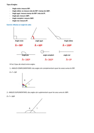 Tipus d’angles:
-

Angle recte: mesura 90º.
Angle obtús: es mesura més de 90º i menys de 180º.
Angle agut: mesura menys de 90º i més de 0º.
Angle pla: mesura 180º.
Angle complert: mesura 360º.
Angle nul: mesura 0º.

Exercici: dibuixa un angle de cada:

Angle recte

angle agut

Â = 90º

Angle obtús

Â = 60º

Angle pla

Â = 130º

angle complert

Â= 180º

Â= 360º

angle nul

Â= 0º

Hi ha 2 tipus de relació entre angles:
1.- ANGLES COMPLEMENTARIS: dos angles són complementaris quan les seves sumes és 90º.
Â + Î = 90º

Â
Î

2.- ANGLES SUPLEMENTARIS: dos angles són suplementaris quan les seva suma és 180º.
Â + Î = 180º

Â

Î

 