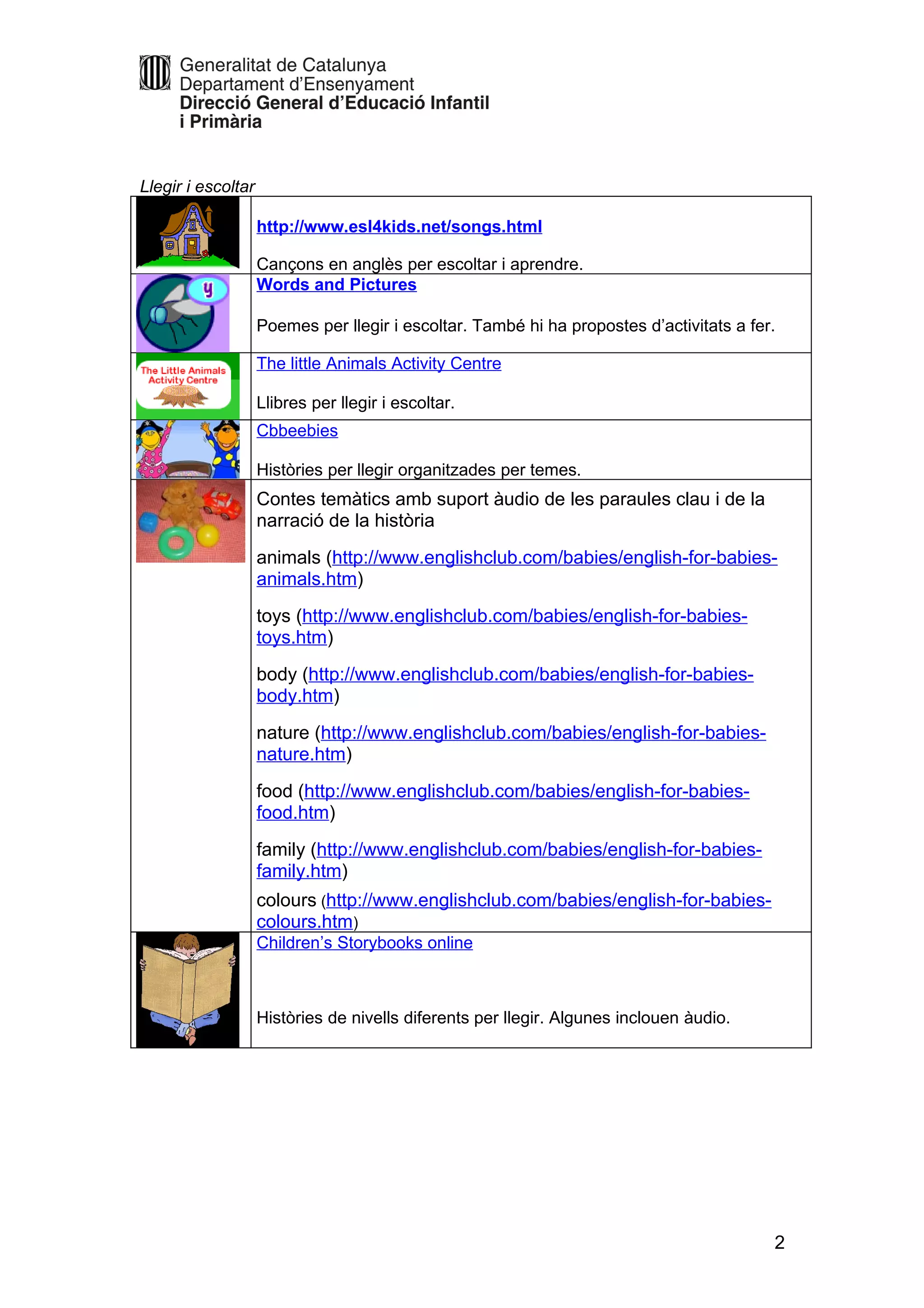 Llegir i escoltar

                    http://www.esl4kids.net/songs.html

                    Cançons en anglès per escoltar i aprendre.
                    Words and Pictures

                    Poemes per llegir i escoltar. També hi ha propostes d’activitats a fer.

                    The little Animals Activity Centre

                    Llibres per llegir i escoltar.
                    Cbbeebies

                    Històries per llegir organitzades per temes.
                    Contes temàtics amb suport àudio de les paraules clau i de la
                    narració de la història
                    animals (http://www.englishclub.com/babies/english-for-babies-
                    animals.htm)
                    toys (http://www.englishclub.com/babies/english-for-babies-
                    toys.htm)
                    body (http://www.englishclub.com/babies/english-for-babies-
                    body.htm)
                    nature (http://www.englishclub.com/babies/english-for-babies-
                    nature.htm)
                    food (http://www.englishclub.com/babies/english-for-babies-
                    food.htm)
                    family (http://www.englishclub.com/babies/english-for-babies-
                    family.htm)
                    colours (http://www.englishclub.com/babies/english-for-babies-
                    colours.htm)
                    Children’s Storybooks online



                    Històries de nivells diferents per llegir. Algunes inclouen àudio.




                                                                                          2
 