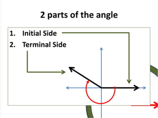 2 parts of the angle
1. Initial Side
2. Terminal Side
 