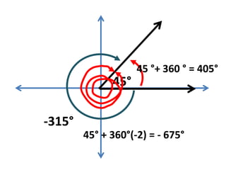 45°
-315°
45 °+ 360 ° = 405°
45° + 360°(-2) = - 675°
 