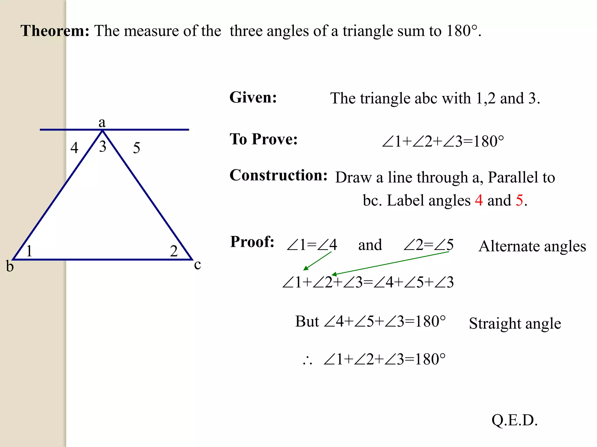 Theorem: The measure of the three angles of a triangle sum to 180.
Given:
To Prove: 1+2+3=180
Construction:
Proof: 1=4 and 2=5 Alternate angles
1+2+3=4+5+3
But 4+5+3=180 Straight angle
 1+2+3=180
The triangle abc with 1,2 and 3.
4 5
a
b c
1 2
3
Q.E.D.
Draw a line through a, Parallel to
bc. Label angles 4 and 5.
 