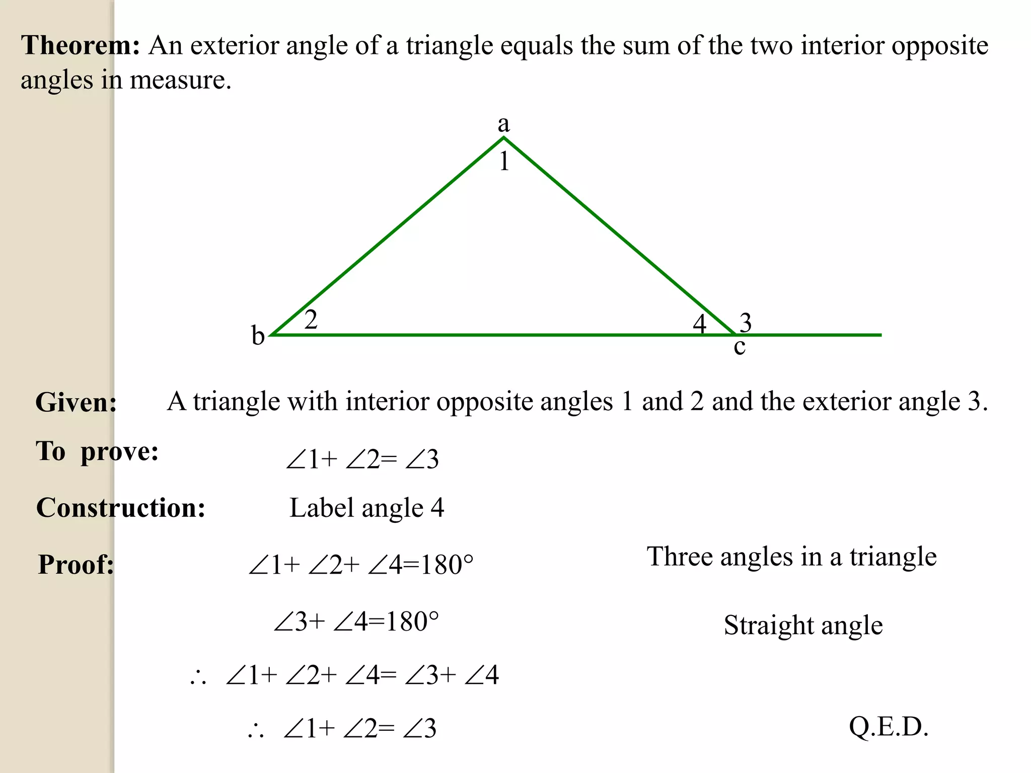 Theorem: An exterior angle of a triangle equals the sum of the two interior opposite
angles in measure.
Given: A triangle with interior opposite angles 1 and 2 and the exterior angle 3.
To prove: 1+ 2= 3
Construction: Label angle 4
Proof: 1+ 2+ 4=180
3+ 4=180
Three angles in a triangle
 1+ 2+ 4= 3+ 4
Straight angle
 1+ 2= 3
a
b c
3
1
2 4
Q.E.D.
 