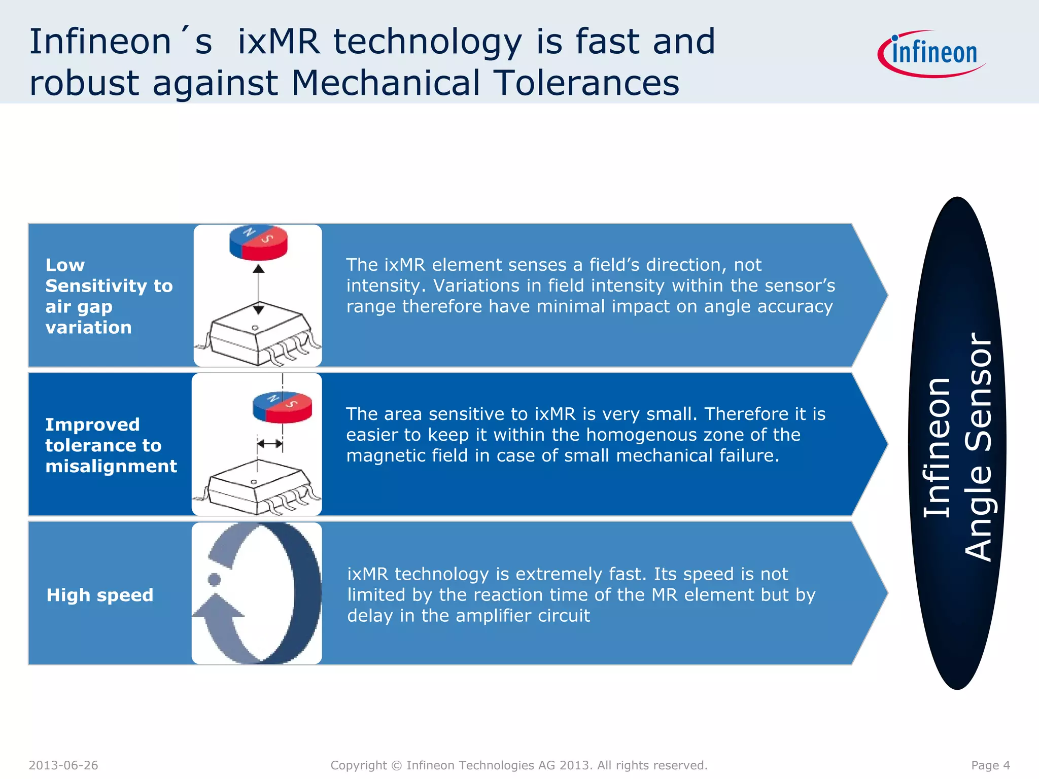 Infineon´s ixMR technology is fast and
robust against Mechanical Tolerances

Improved
tolerance to
misalignment

High speed

2013-06-26

The ixMR element senses a field’s direction, not
intensity. Variations in field intensity within the sensor’s
range therefore have minimal impact on angle accuracy

The area sensitive to ixMR is very small. Therefore it is
easier to keep it within the homogenous zone of the
magnetic field in case of small mechanical failure.

Infineon
Angle Sensor

Low
Sensitivity to
air gap
variation

ixMR technology is extremely fast. Its speed is not
limited by the reaction time of the MR element but by
delay in the amplifier circuit

Copyright © Infineon Technologies AG 2013. All rights reserved.

Page 4

 